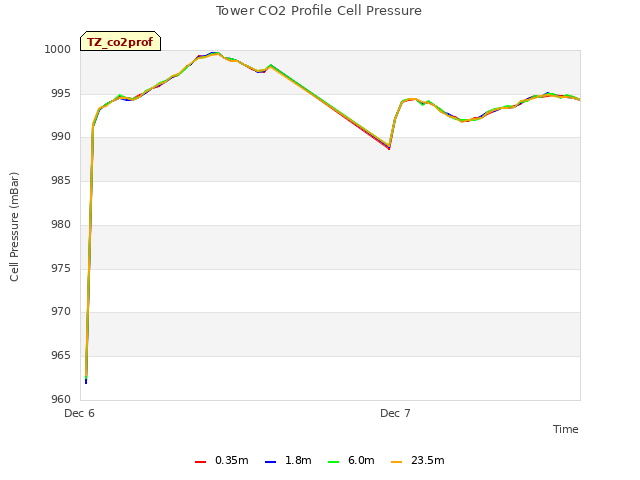 plot of Tower CO2 Profile Cell Pressure