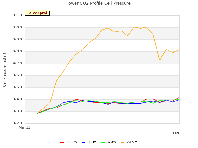 plot of Tower CO2 Profile Cell Pressure