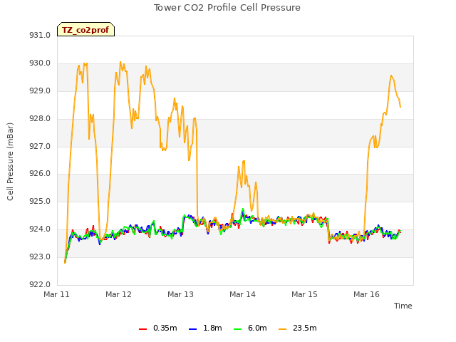 plot of Tower CO2 Profile Cell Pressure