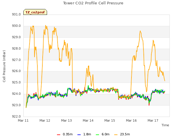 plot of Tower CO2 Profile Cell Pressure