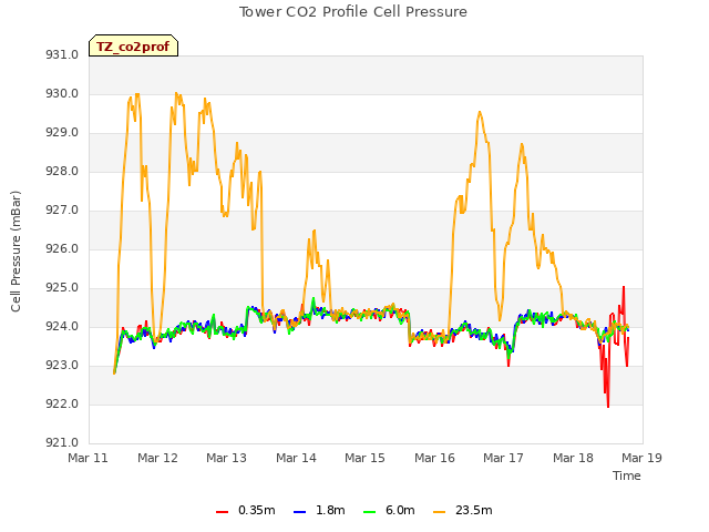 plot of Tower CO2 Profile Cell Pressure