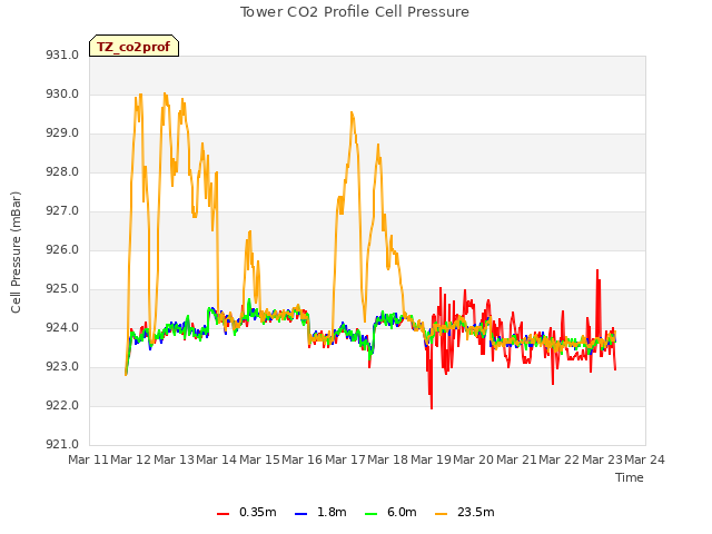 plot of Tower CO2 Profile Cell Pressure