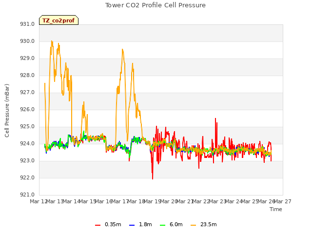 plot of Tower CO2 Profile Cell Pressure