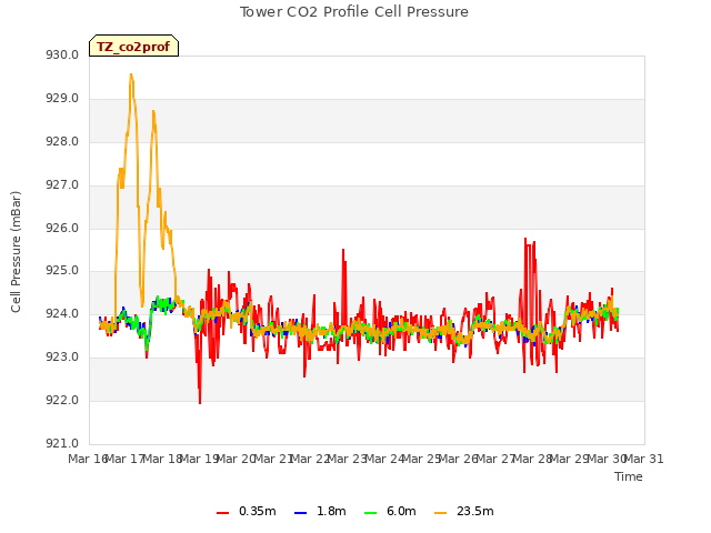 plot of Tower CO2 Profile Cell Pressure