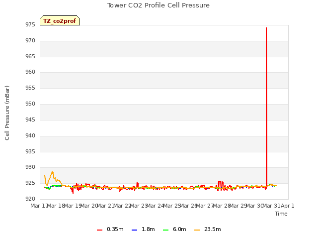 plot of Tower CO2 Profile Cell Pressure