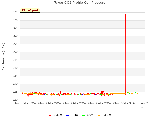 plot of Tower CO2 Profile Cell Pressure