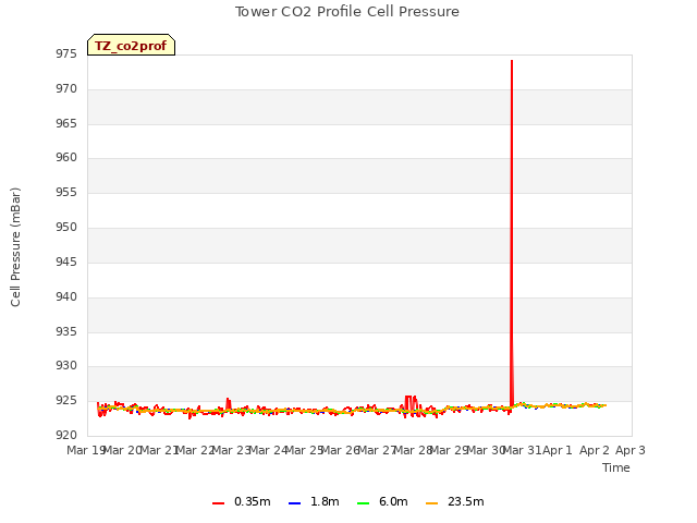 plot of Tower CO2 Profile Cell Pressure