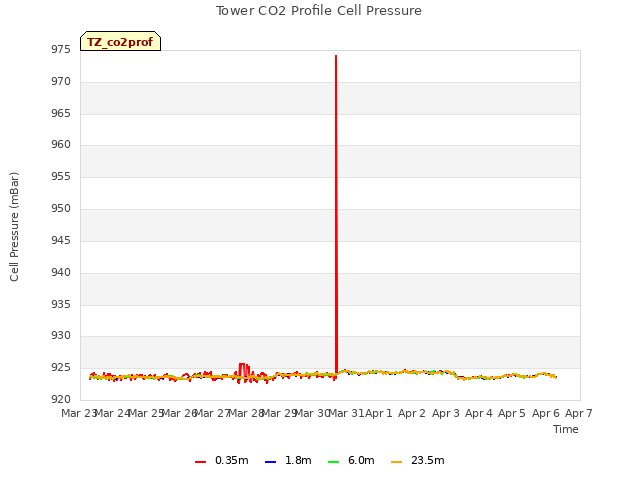 plot of Tower CO2 Profile Cell Pressure