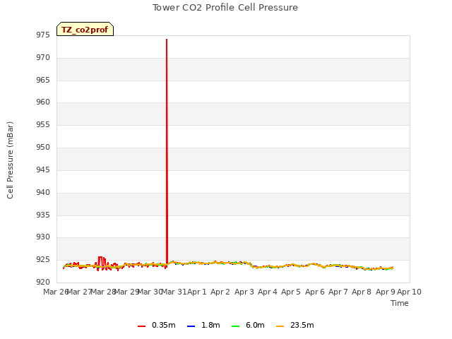 plot of Tower CO2 Profile Cell Pressure