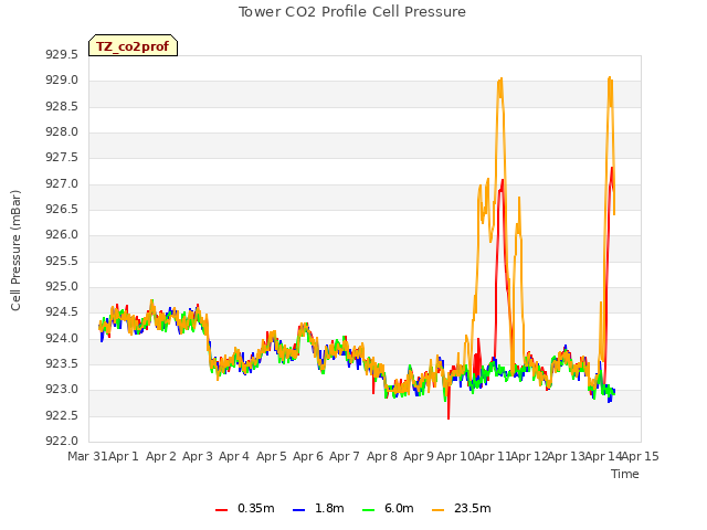 plot of Tower CO2 Profile Cell Pressure