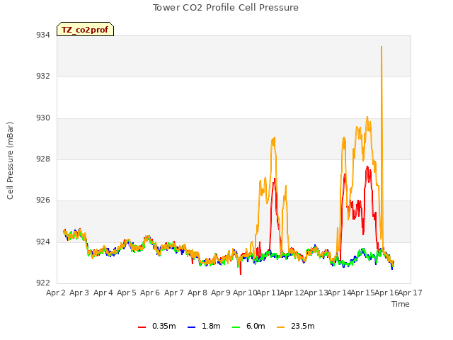 plot of Tower CO2 Profile Cell Pressure