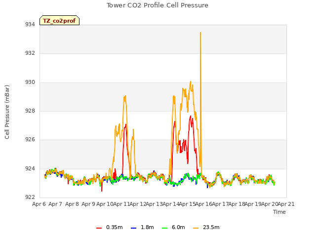 plot of Tower CO2 Profile Cell Pressure