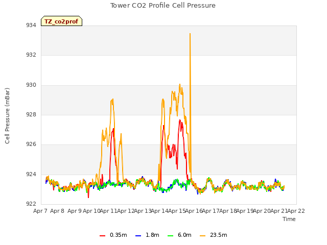 plot of Tower CO2 Profile Cell Pressure
