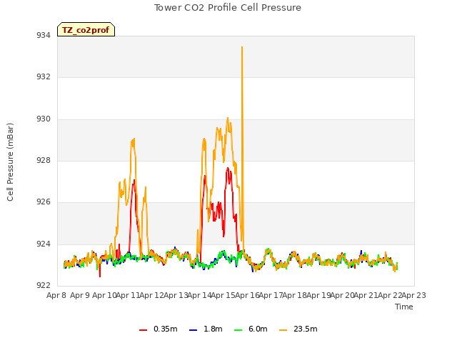 plot of Tower CO2 Profile Cell Pressure