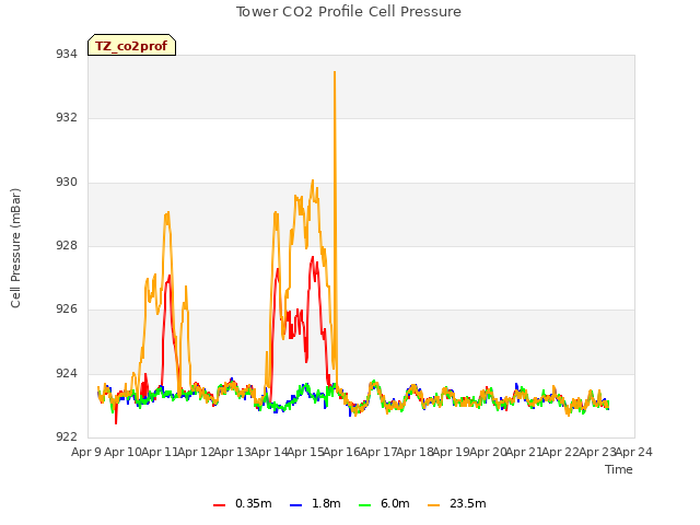 plot of Tower CO2 Profile Cell Pressure