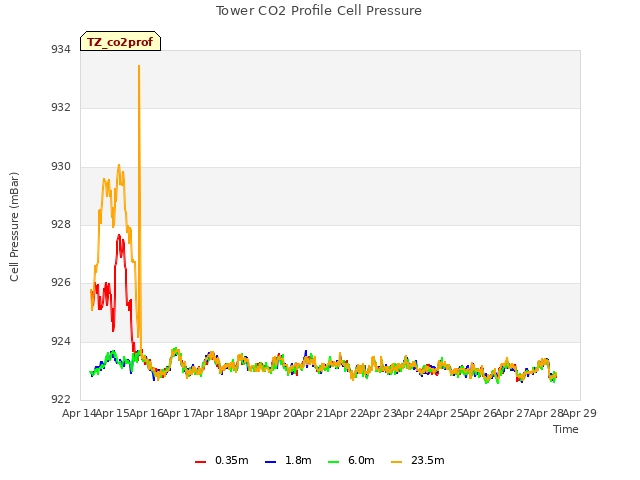 plot of Tower CO2 Profile Cell Pressure