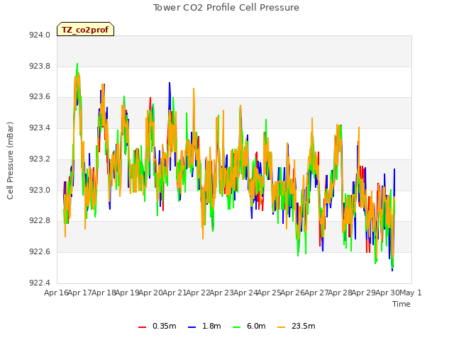 plot of Tower CO2 Profile Cell Pressure