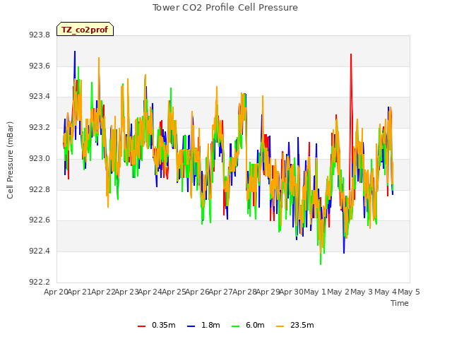 plot of Tower CO2 Profile Cell Pressure