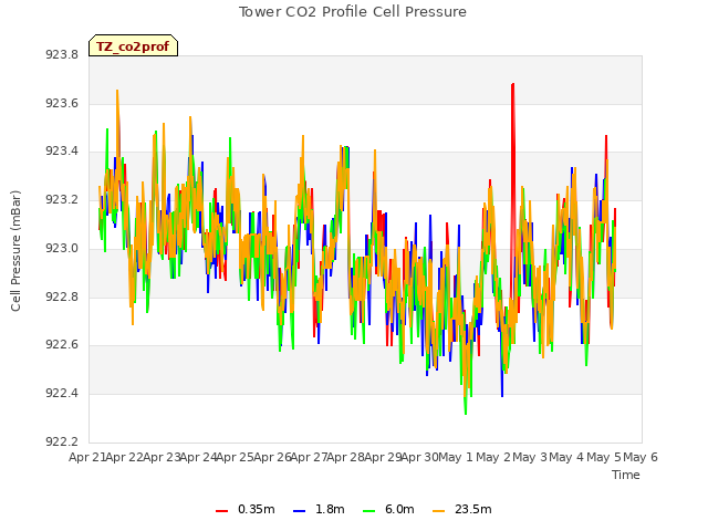 plot of Tower CO2 Profile Cell Pressure