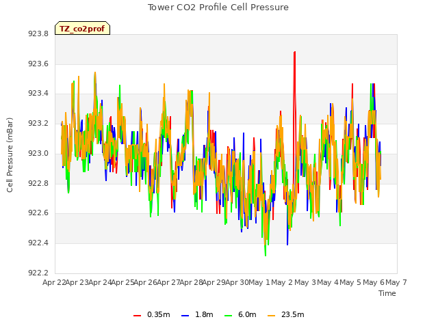 plot of Tower CO2 Profile Cell Pressure