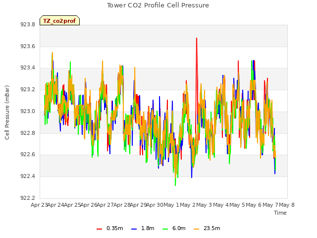 plot of Tower CO2 Profile Cell Pressure