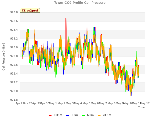 plot of Tower CO2 Profile Cell Pressure