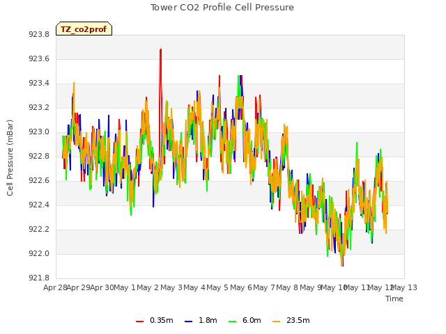 plot of Tower CO2 Profile Cell Pressure