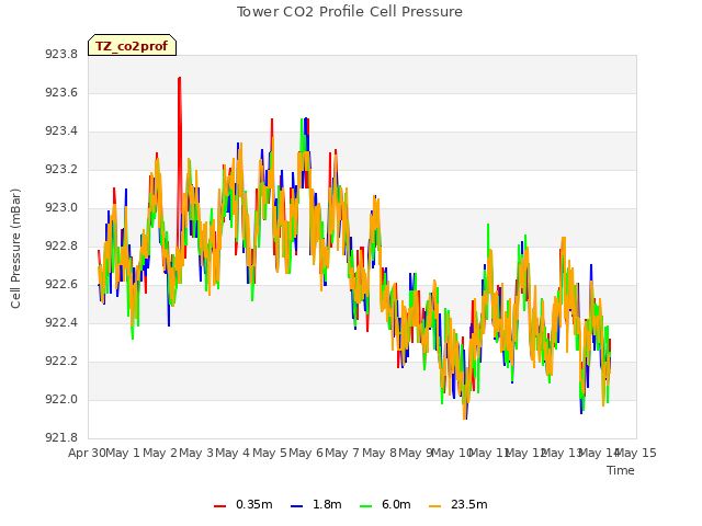 plot of Tower CO2 Profile Cell Pressure