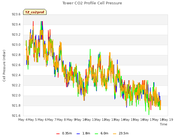 plot of Tower CO2 Profile Cell Pressure