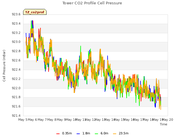 plot of Tower CO2 Profile Cell Pressure