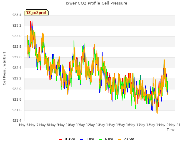 plot of Tower CO2 Profile Cell Pressure