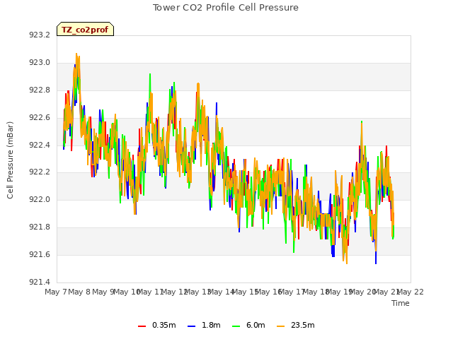 plot of Tower CO2 Profile Cell Pressure