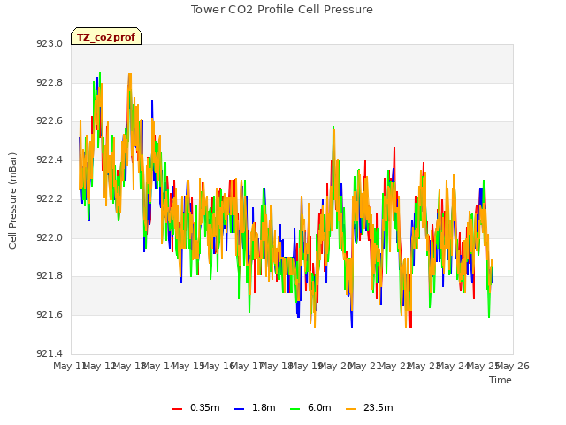 plot of Tower CO2 Profile Cell Pressure
