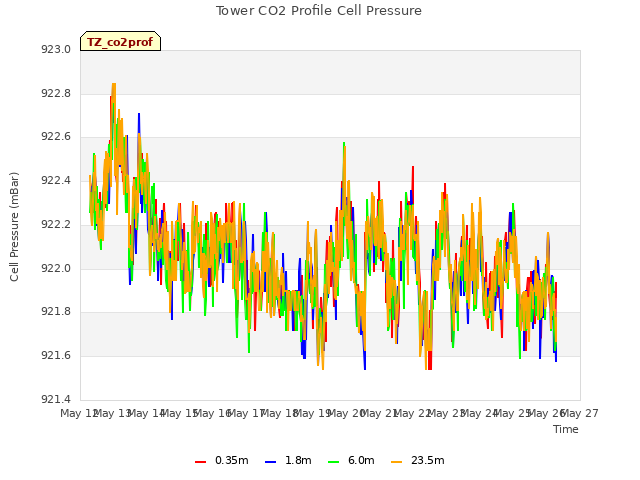 plot of Tower CO2 Profile Cell Pressure