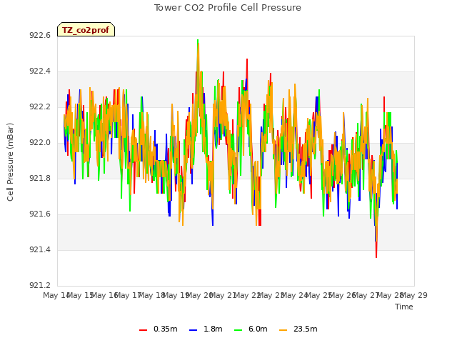 plot of Tower CO2 Profile Cell Pressure