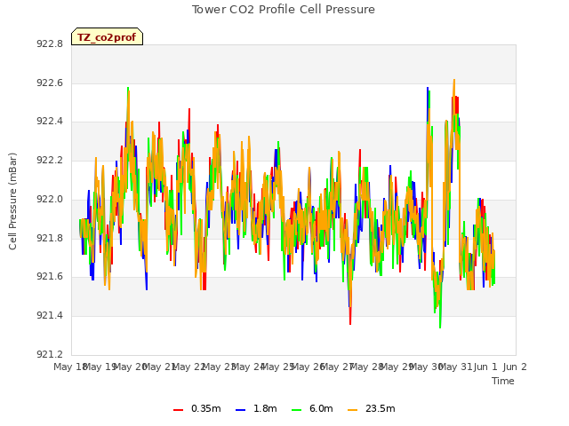 plot of Tower CO2 Profile Cell Pressure