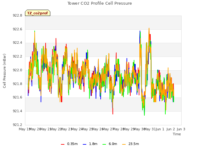 plot of Tower CO2 Profile Cell Pressure