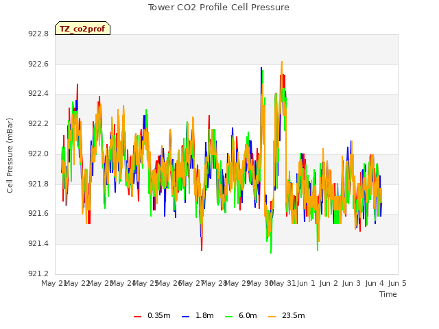 plot of Tower CO2 Profile Cell Pressure