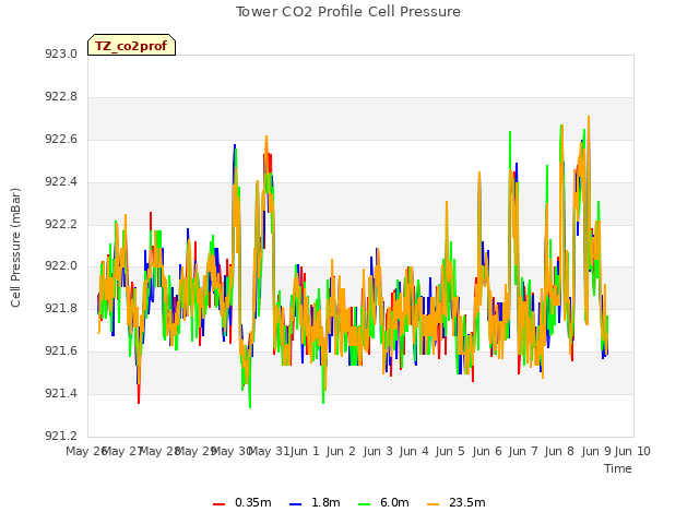 plot of Tower CO2 Profile Cell Pressure