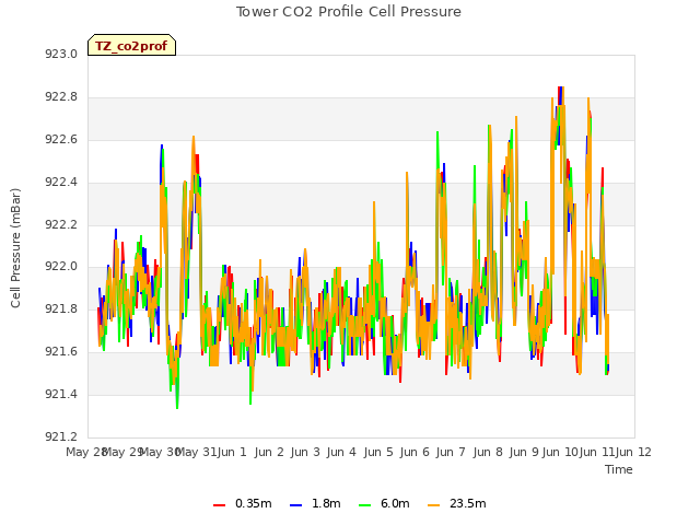 plot of Tower CO2 Profile Cell Pressure