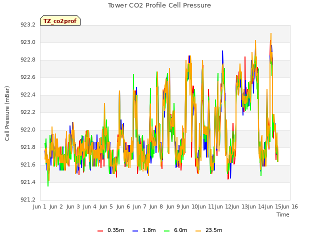 plot of Tower CO2 Profile Cell Pressure