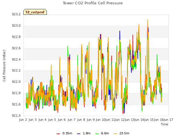 plot of Tower CO2 Profile Cell Pressure