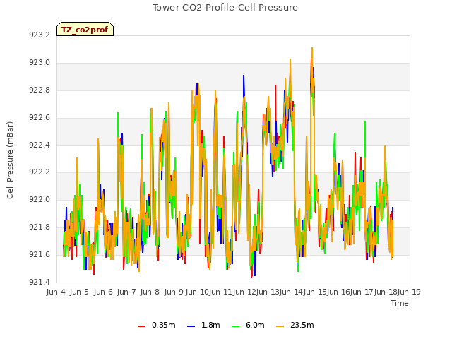 plot of Tower CO2 Profile Cell Pressure