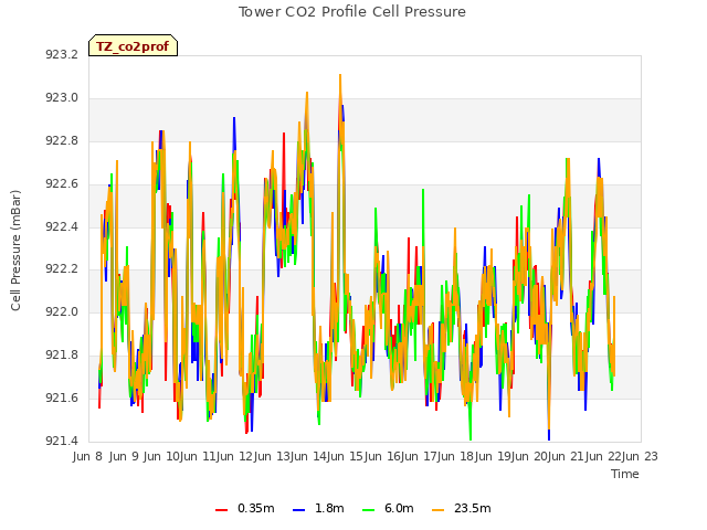 plot of Tower CO2 Profile Cell Pressure