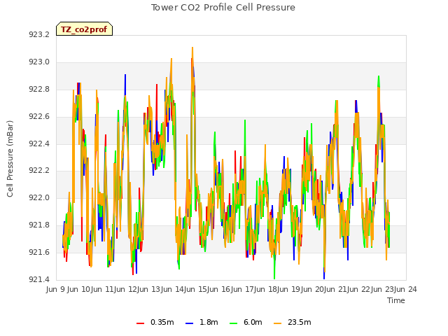 plot of Tower CO2 Profile Cell Pressure