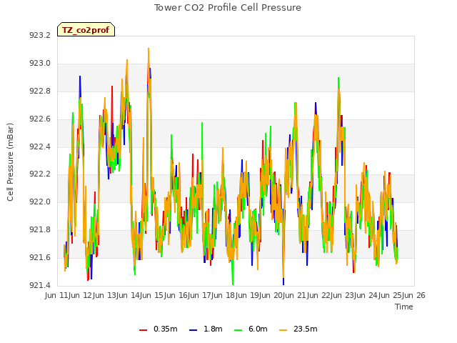 plot of Tower CO2 Profile Cell Pressure