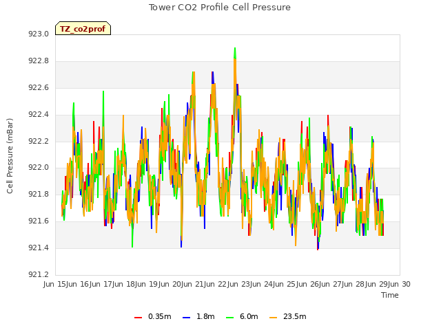 plot of Tower CO2 Profile Cell Pressure