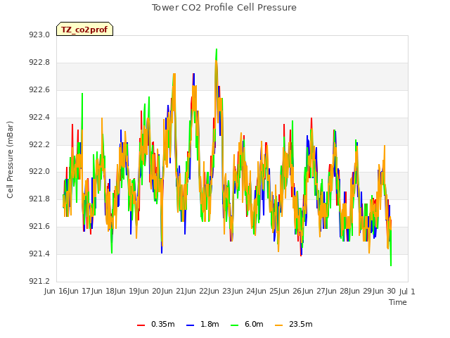 plot of Tower CO2 Profile Cell Pressure