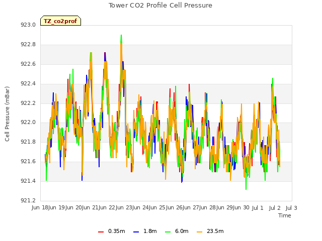 plot of Tower CO2 Profile Cell Pressure