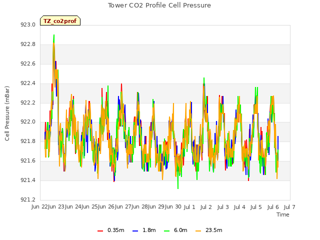 plot of Tower CO2 Profile Cell Pressure